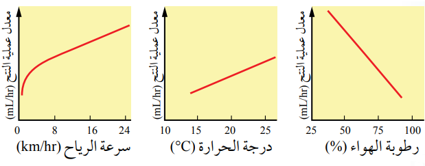 العوامل المؤثر في عملية النتح